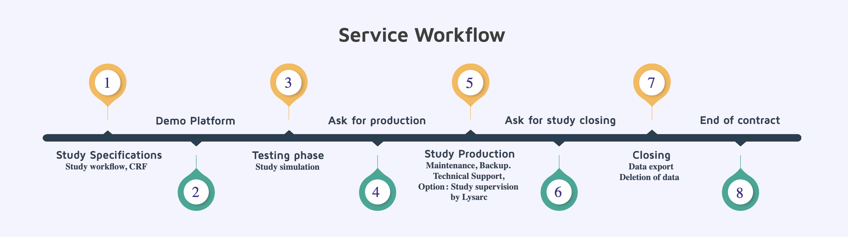 Imaging CRO data workflow diagram from site collection through QC and centralized review to final data export.